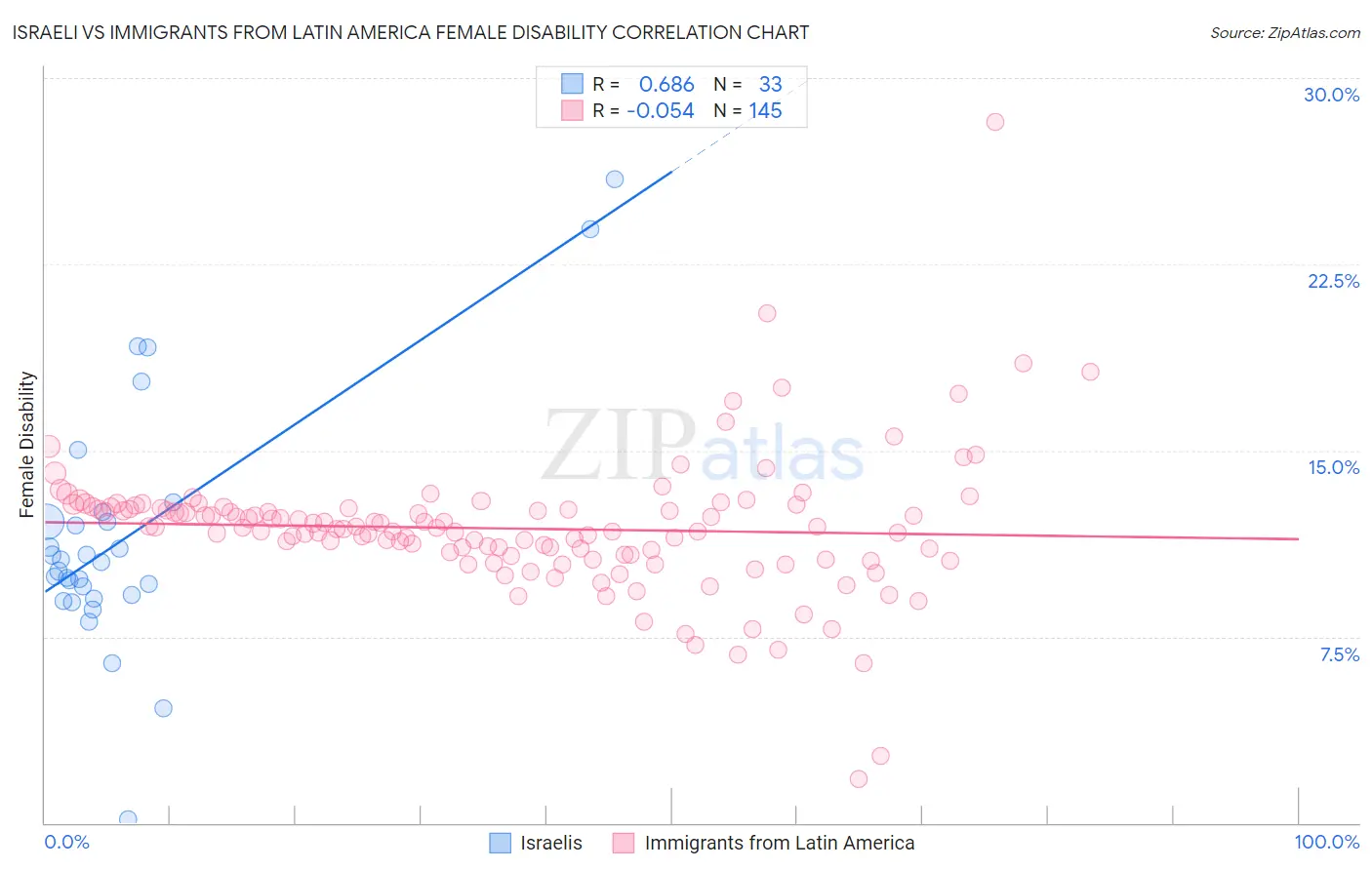 Israeli vs Immigrants from Latin America Female Disability