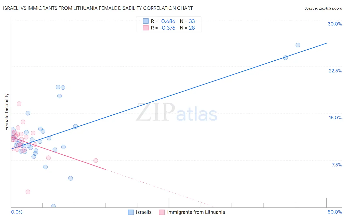 Israeli vs Immigrants from Lithuania Female Disability