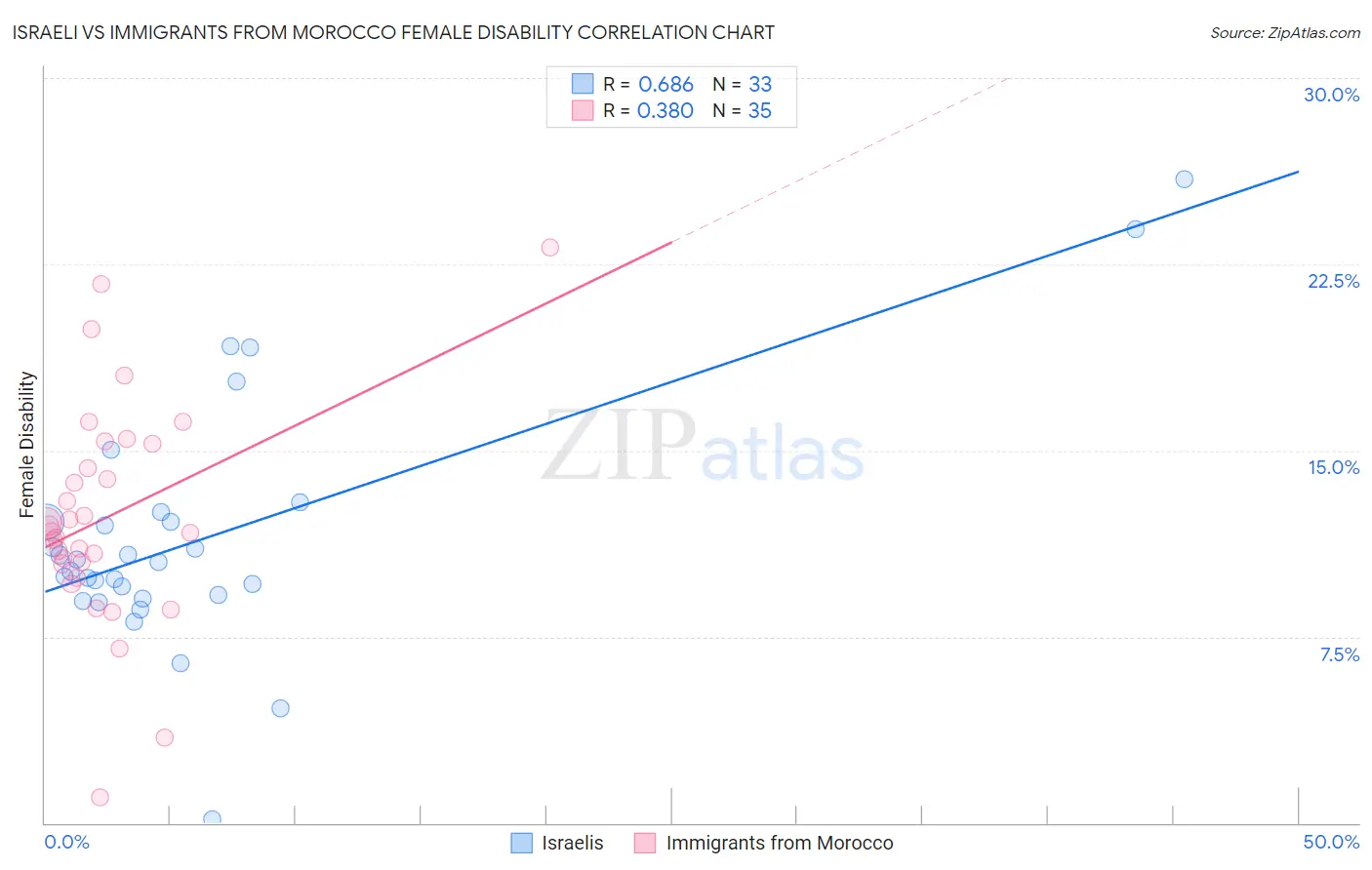 Israeli vs Immigrants from Morocco Female Disability