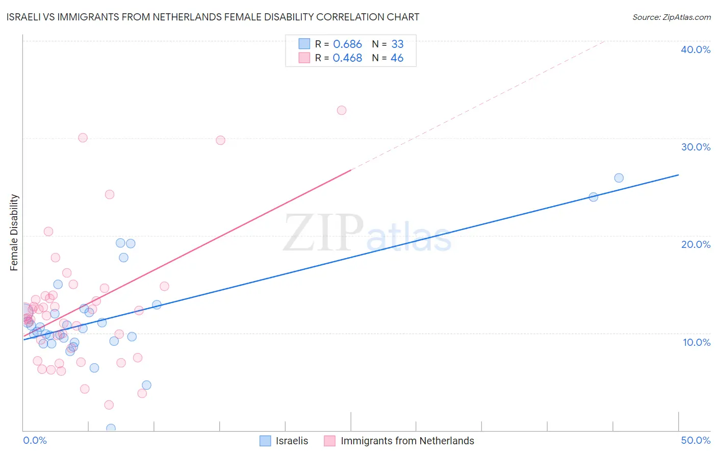 Israeli vs Immigrants from Netherlands Female Disability