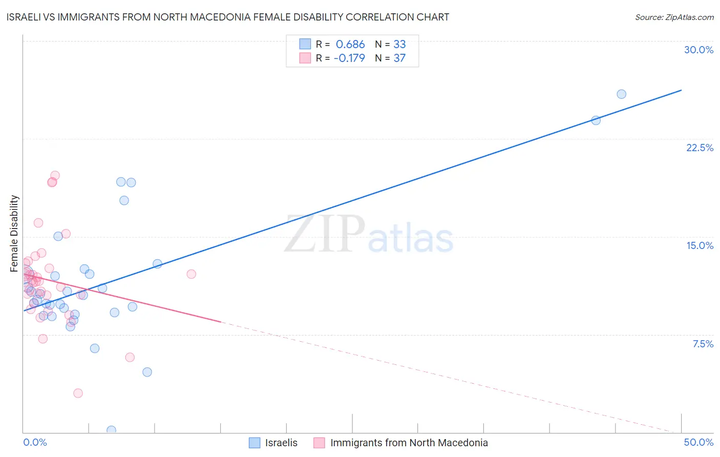 Israeli vs Immigrants from North Macedonia Female Disability