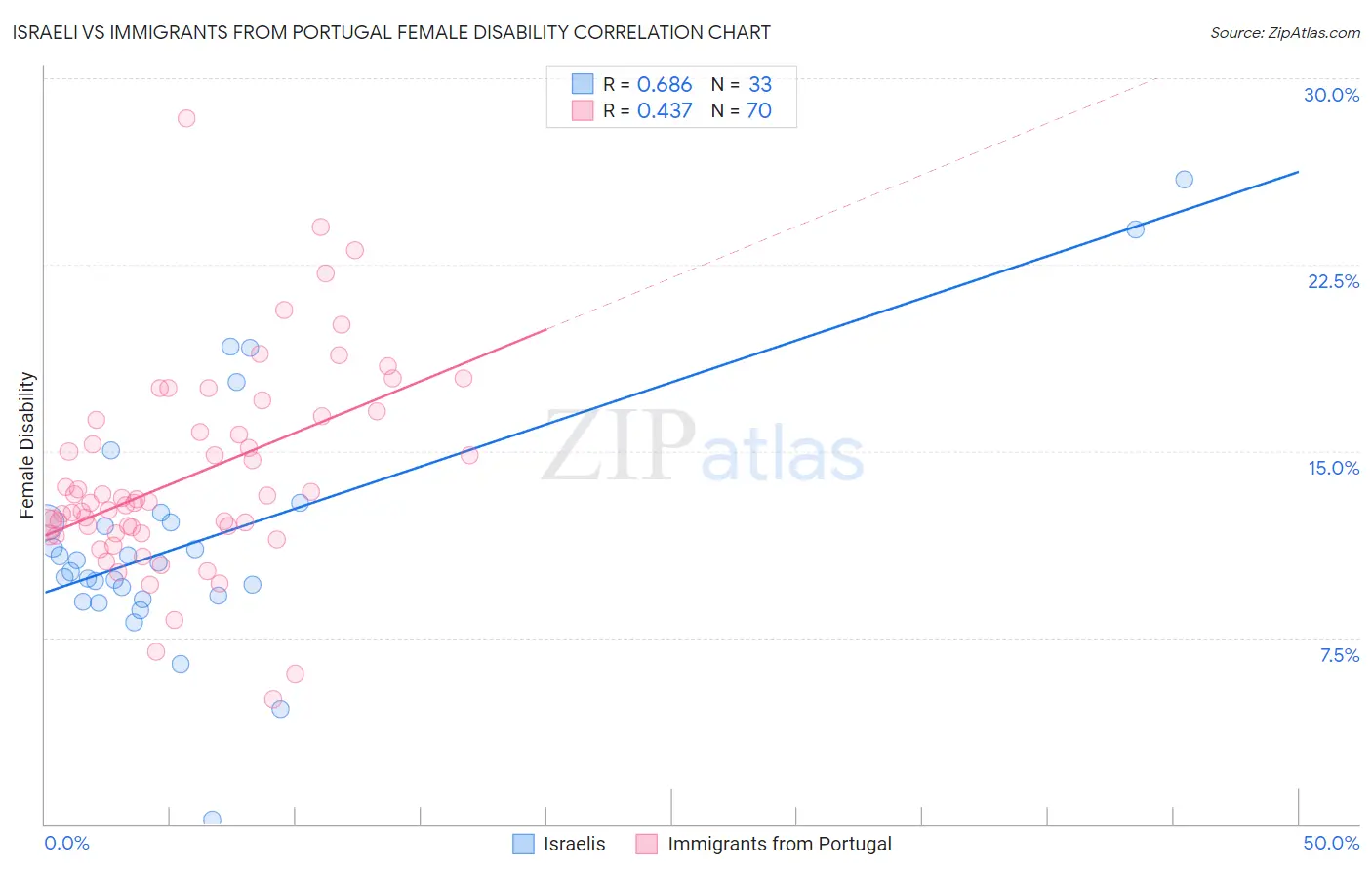 Israeli vs Immigrants from Portugal Female Disability