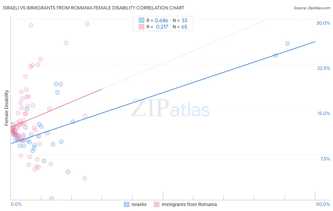 Israeli vs Immigrants from Romania Female Disability