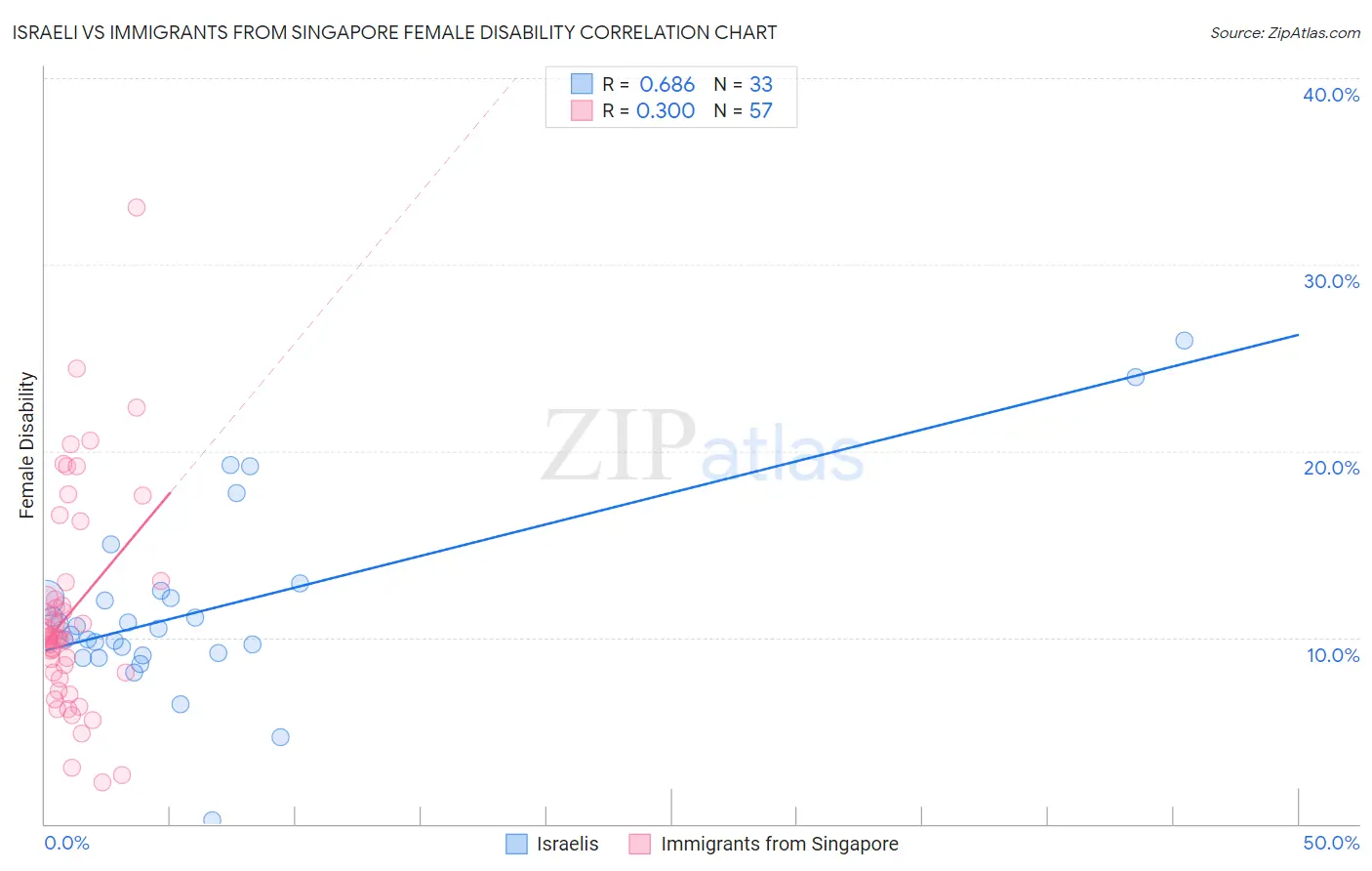 Israeli vs Immigrants from Singapore Female Disability