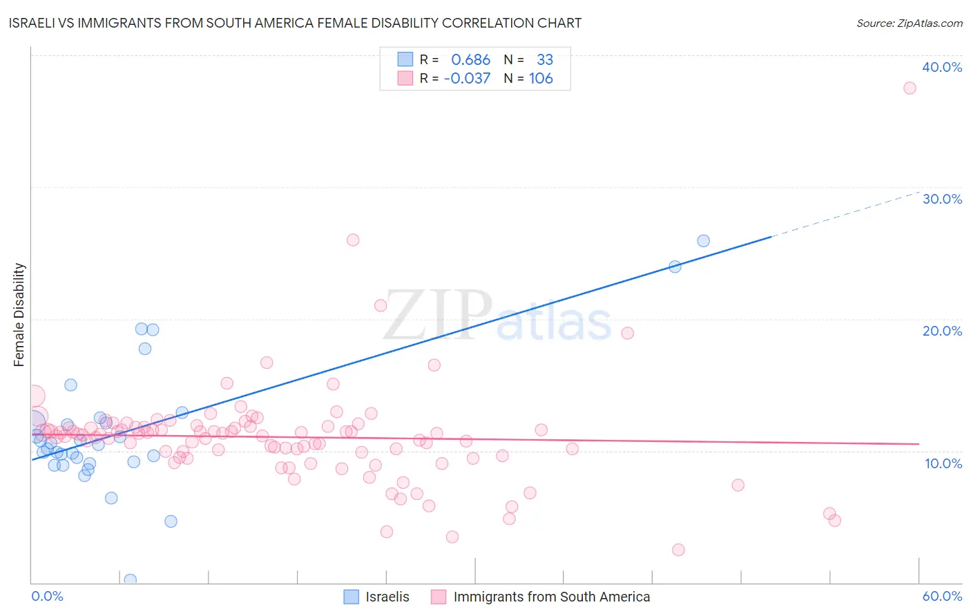 Israeli vs Immigrants from South America Female Disability