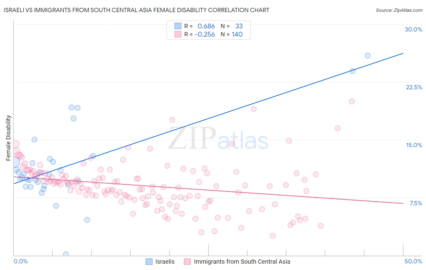 Israeli vs Immigrants from South Central Asia Female Disability