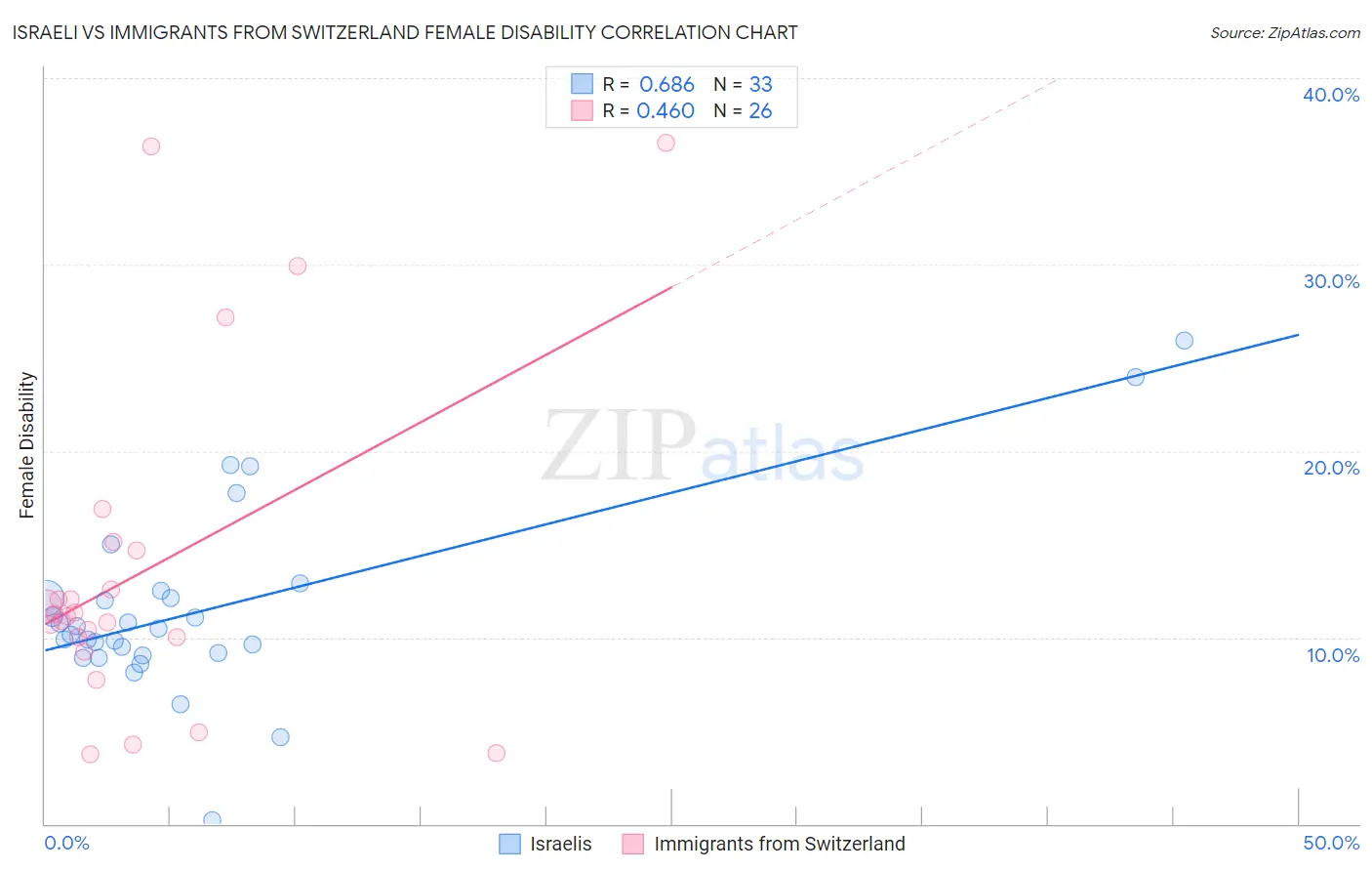 Israeli vs Immigrants from Switzerland Female Disability