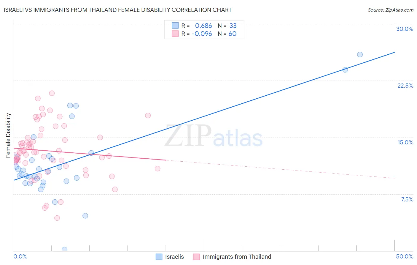Israeli vs Immigrants from Thailand Female Disability