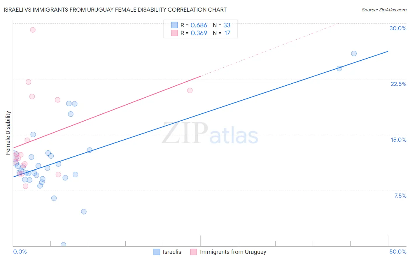 Israeli vs Immigrants from Uruguay Female Disability