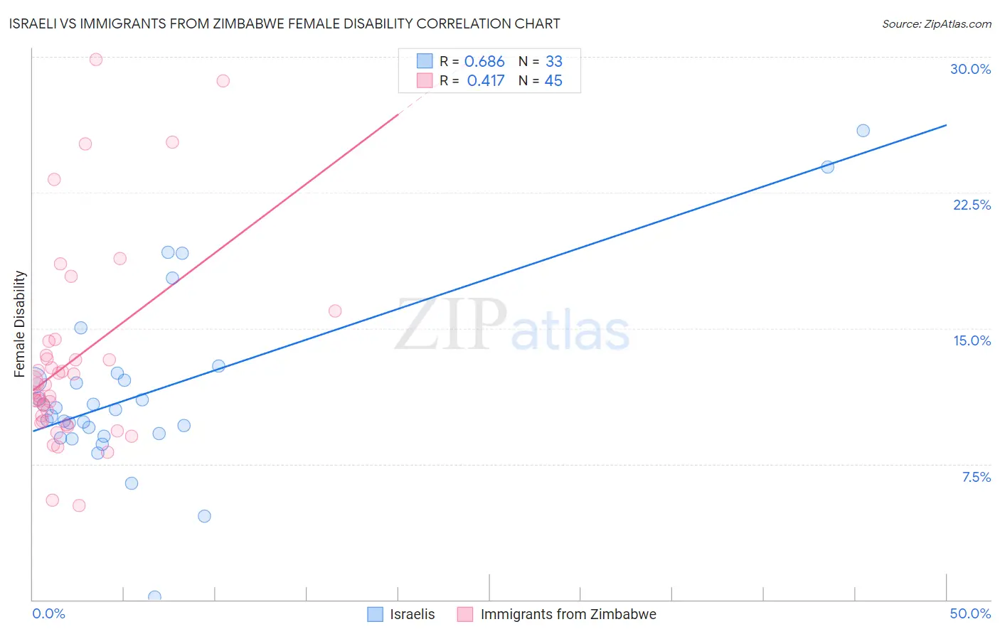 Israeli vs Immigrants from Zimbabwe Female Disability