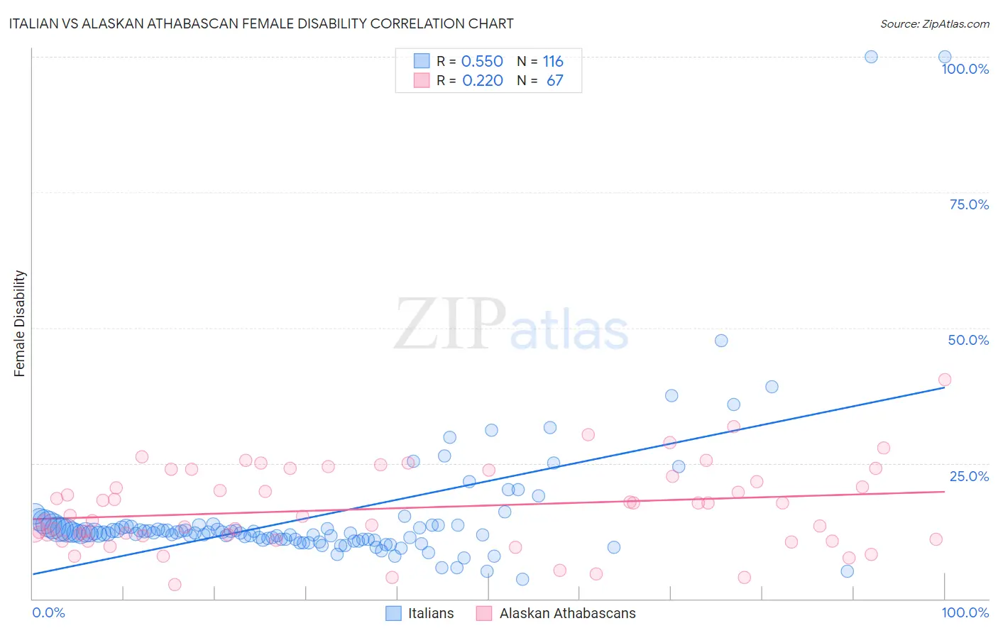 Italian vs Alaskan Athabascan Female Disability