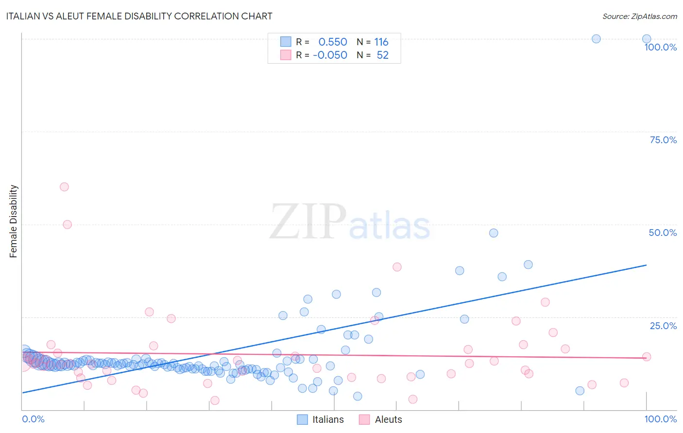 Italian vs Aleut Female Disability