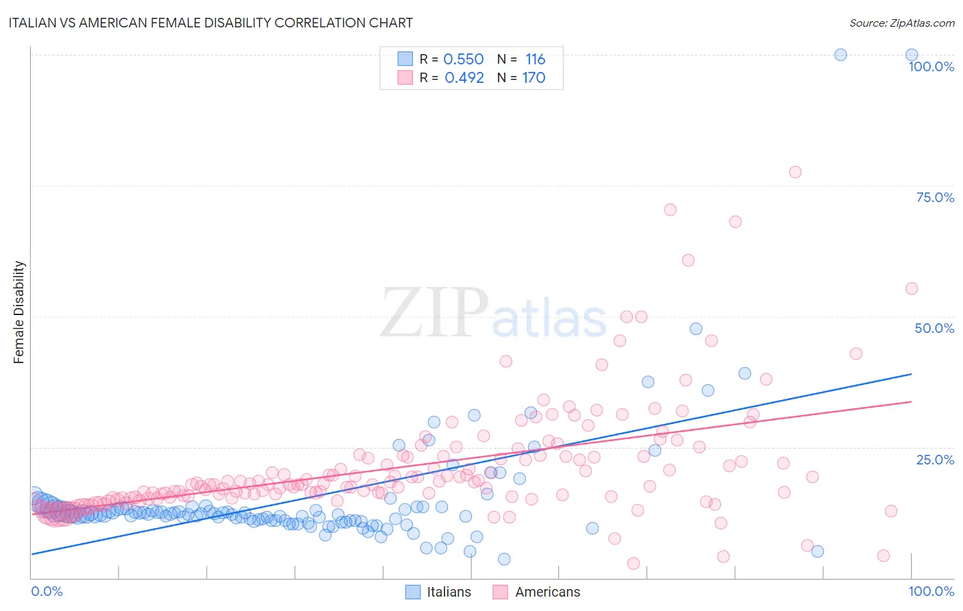 Italian vs American Female Disability