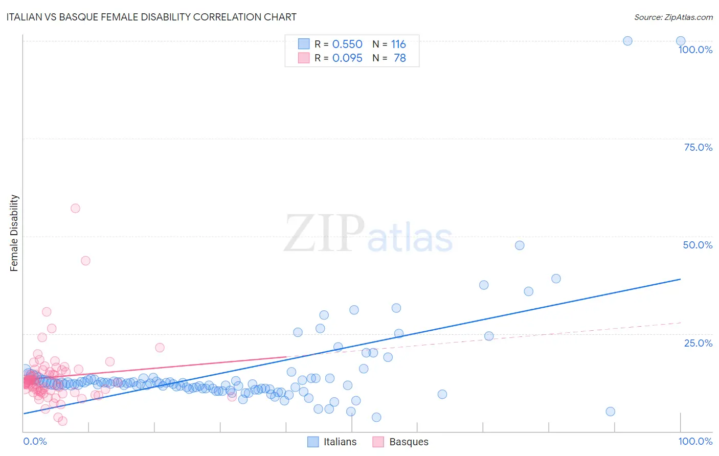 Italian vs Basque Female Disability
