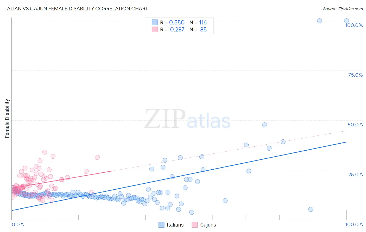 Italian vs Cajun Female Disability
