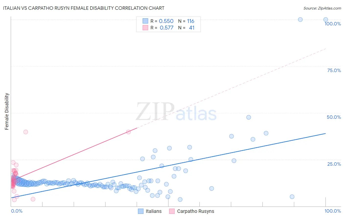 Italian vs Carpatho Rusyn Female Disability