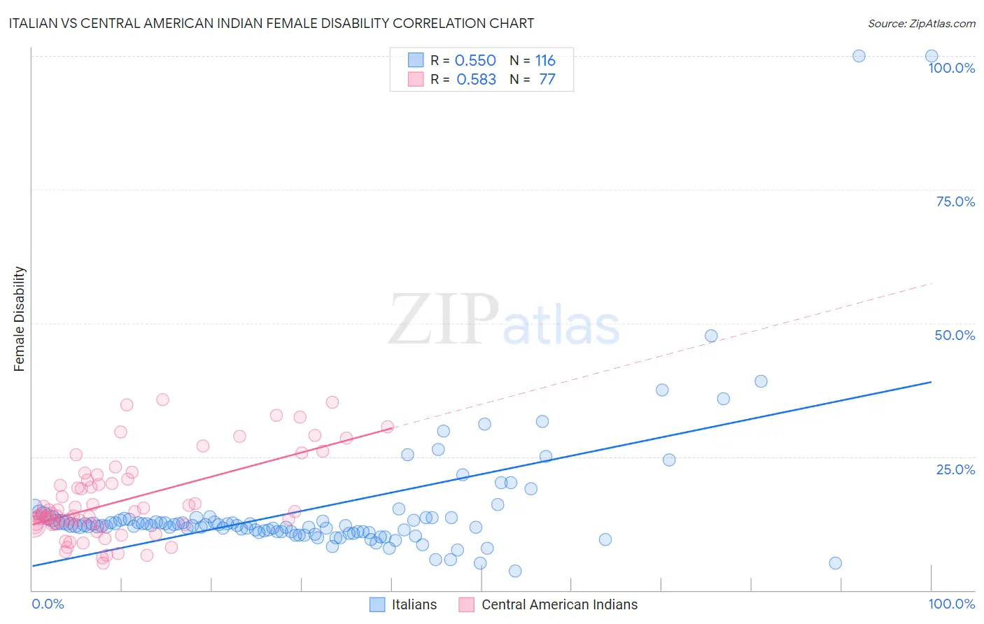 Italian vs Central American Indian Female Disability