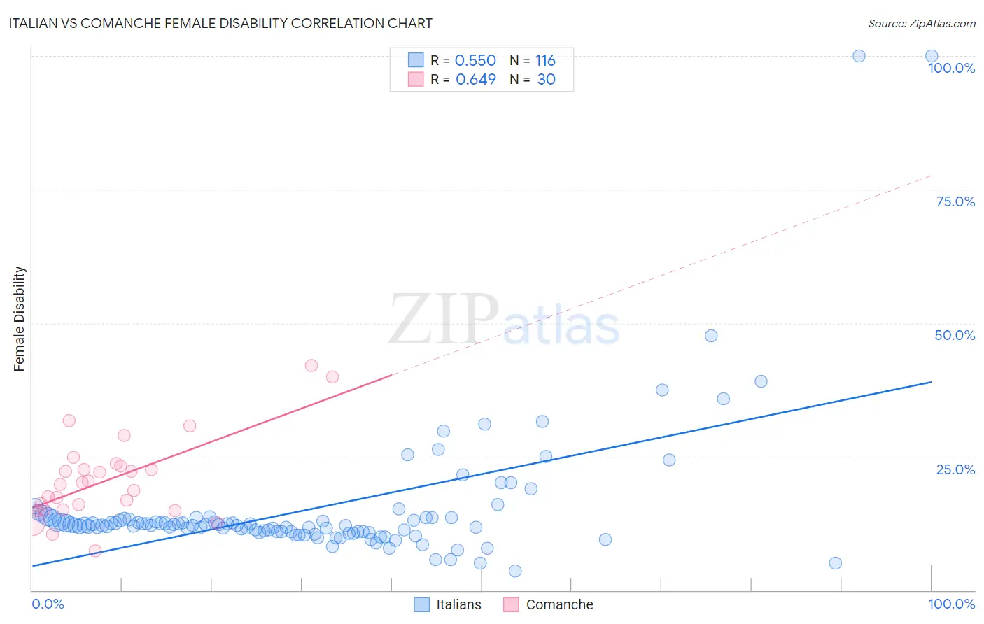 Italian vs Comanche Female Disability
