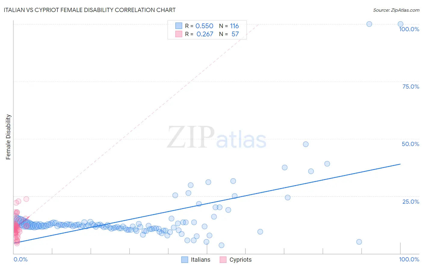 Italian vs Cypriot Female Disability