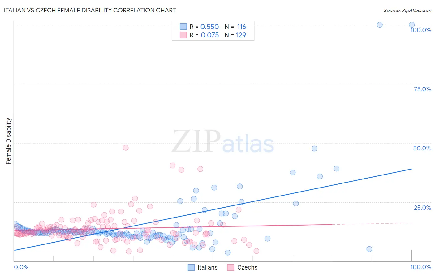 Italian vs Czech Female Disability