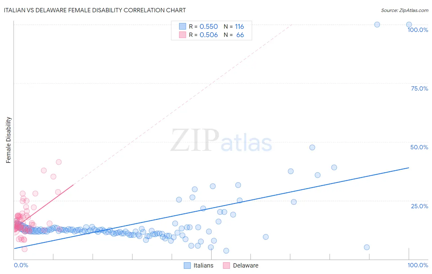 Italian vs Delaware Female Disability