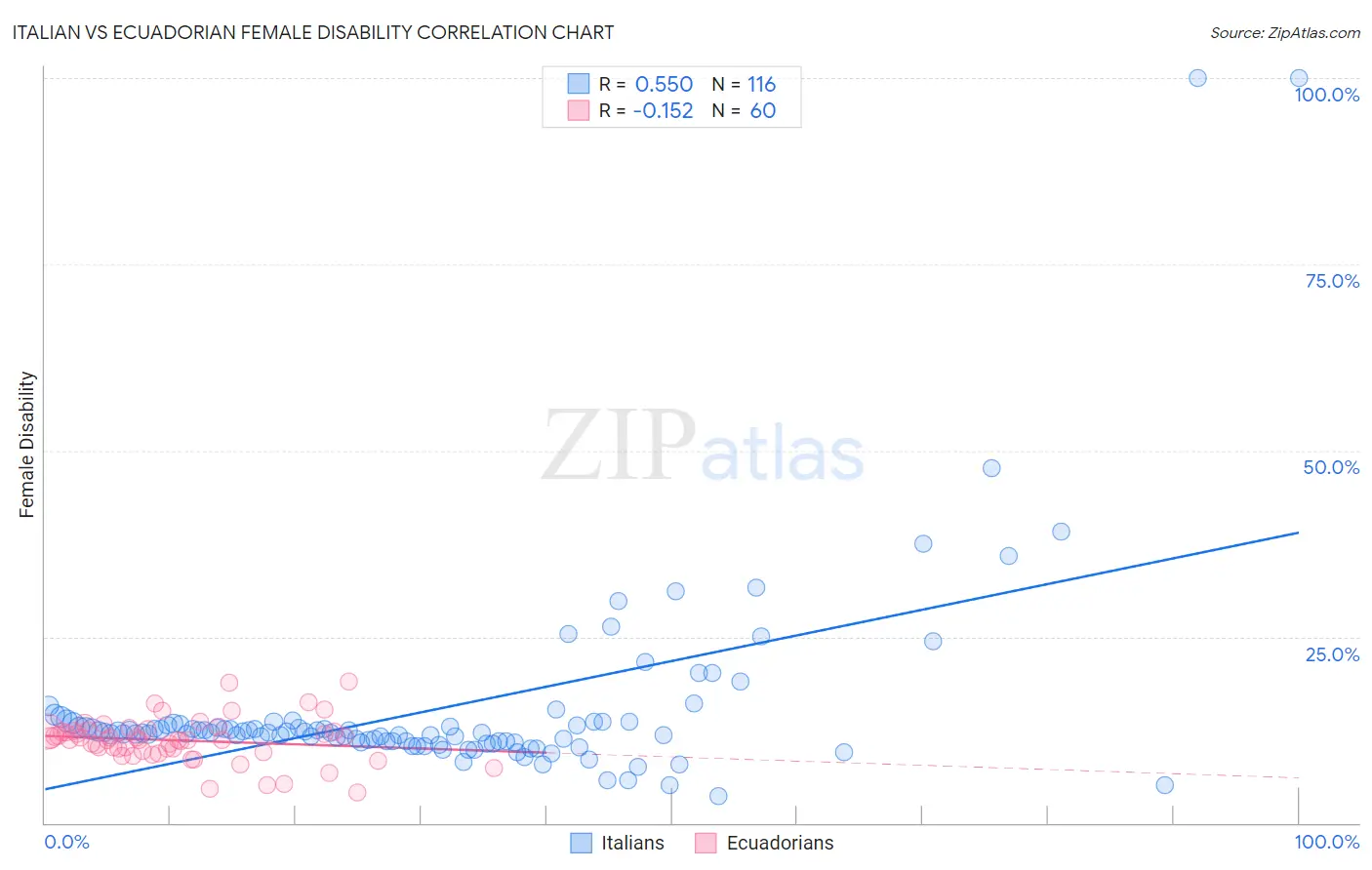 Italian vs Ecuadorian Female Disability