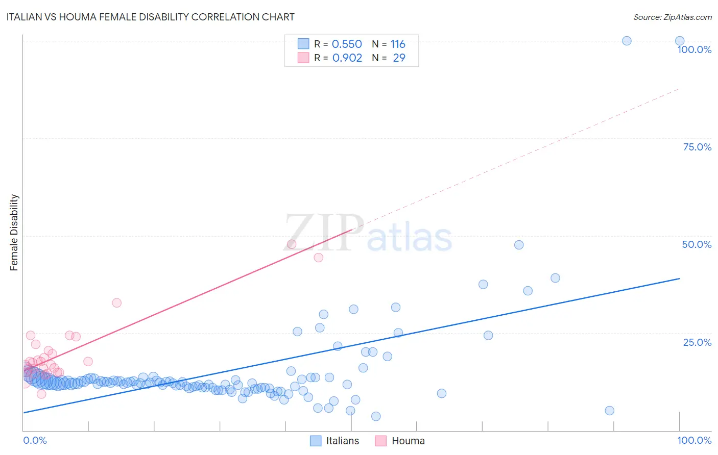Italian vs Houma Female Disability