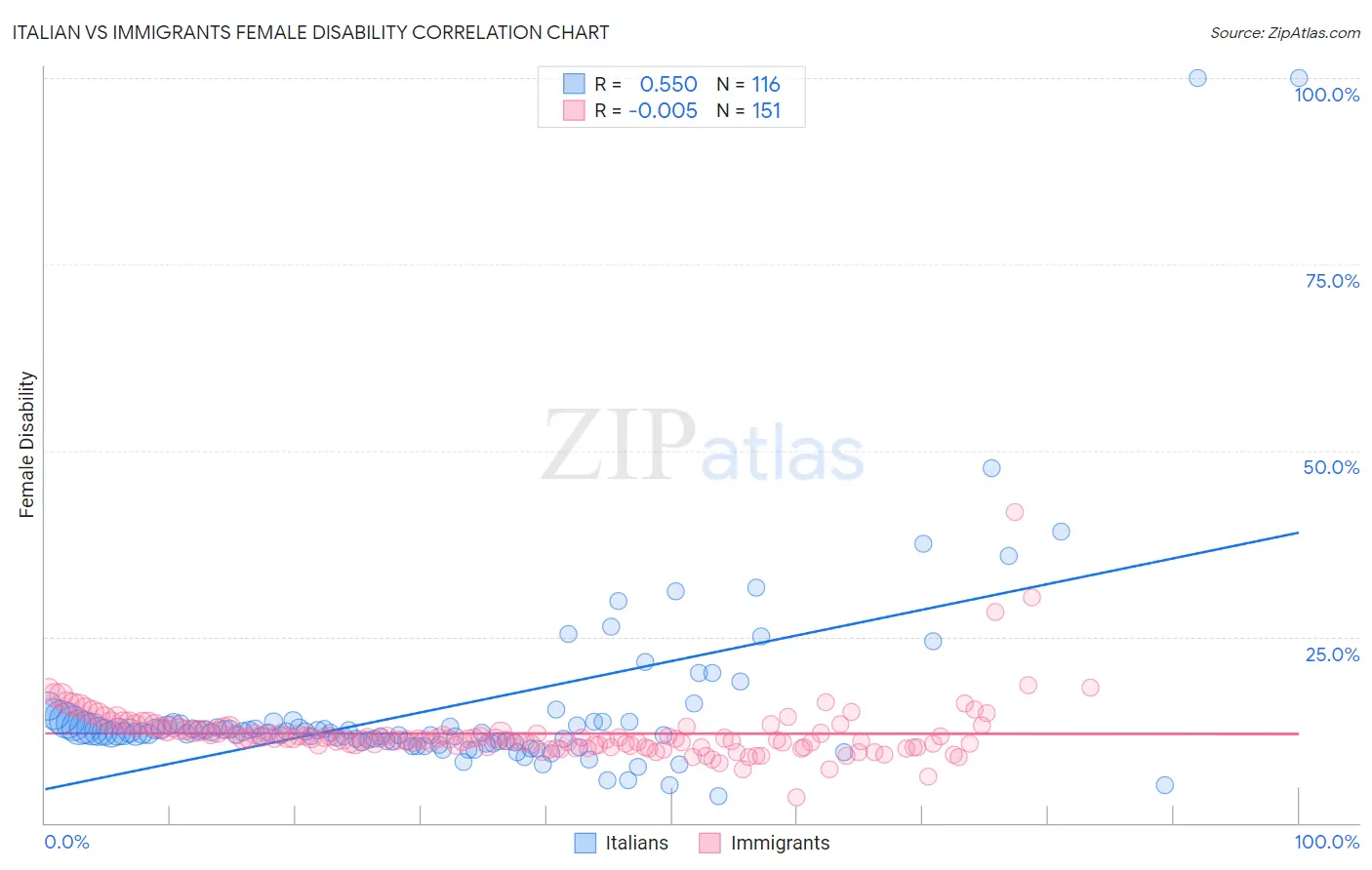 Italian vs Immigrants Female Disability