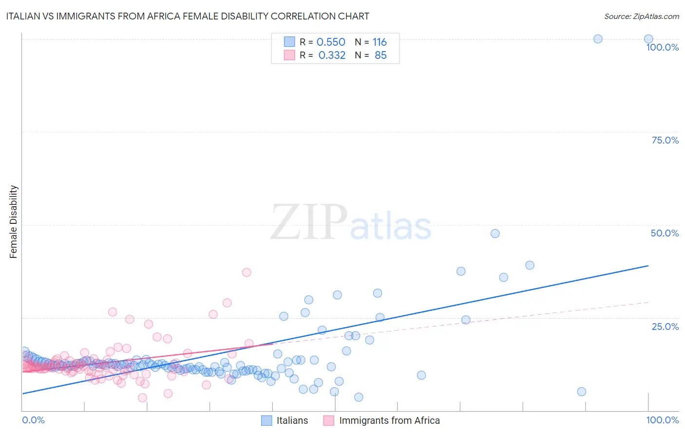 Italian vs Immigrants from Africa Female Disability