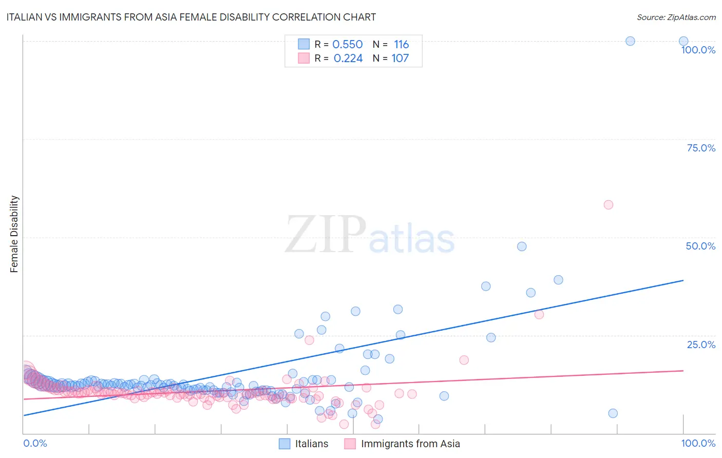 Italian vs Immigrants from Asia Female Disability