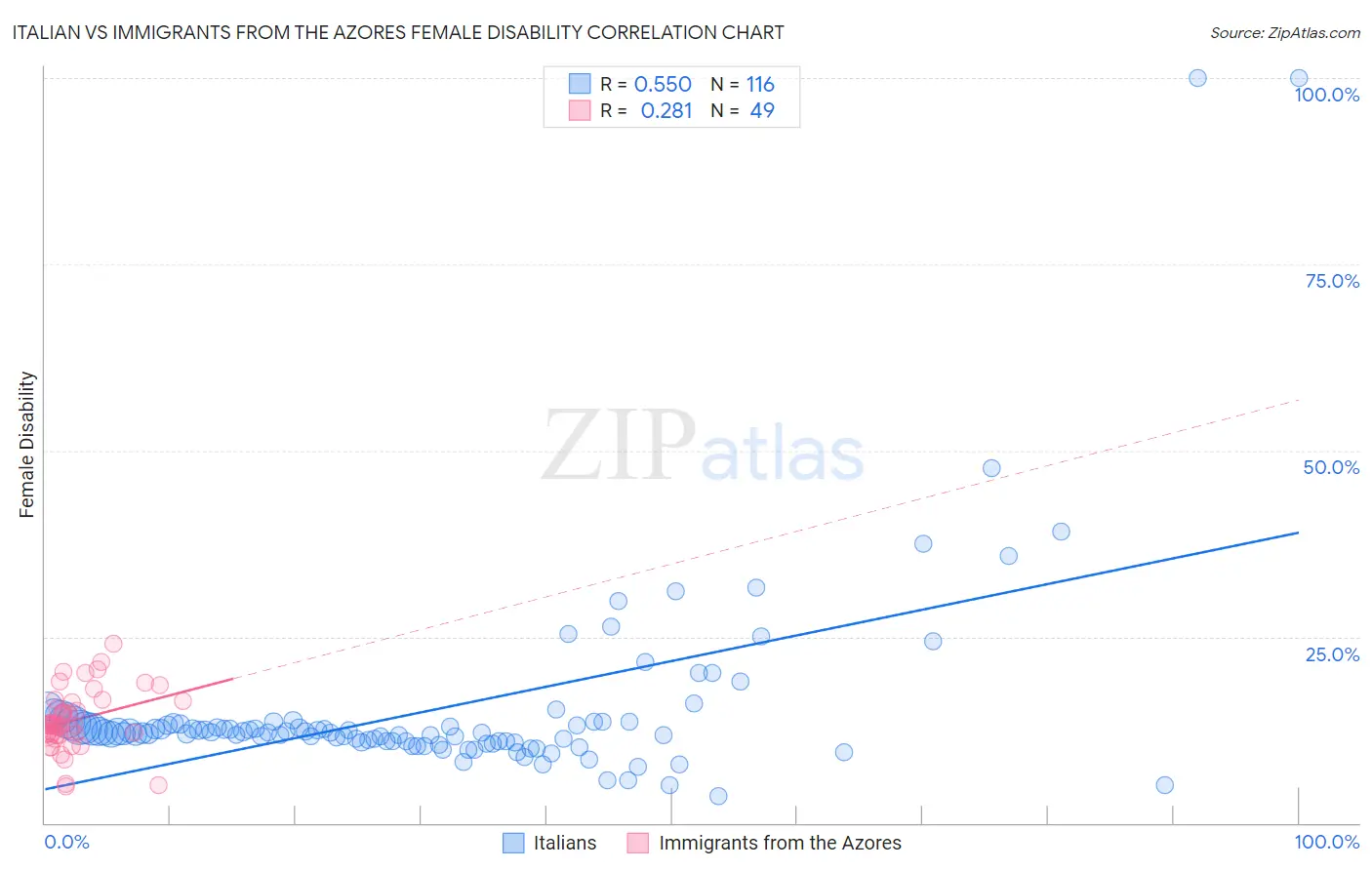 Italian vs Immigrants from the Azores Female Disability