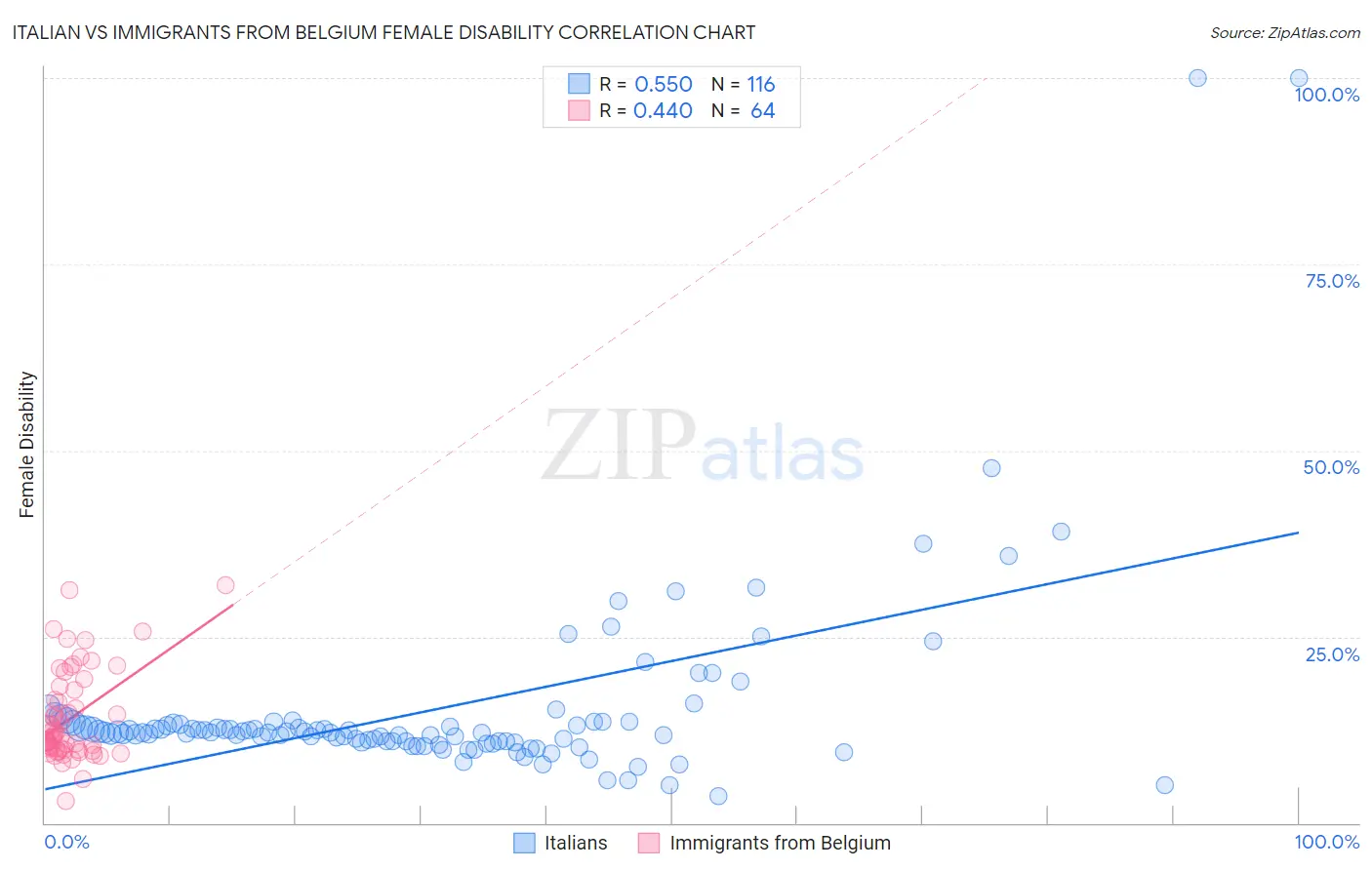 Italian vs Immigrants from Belgium Female Disability