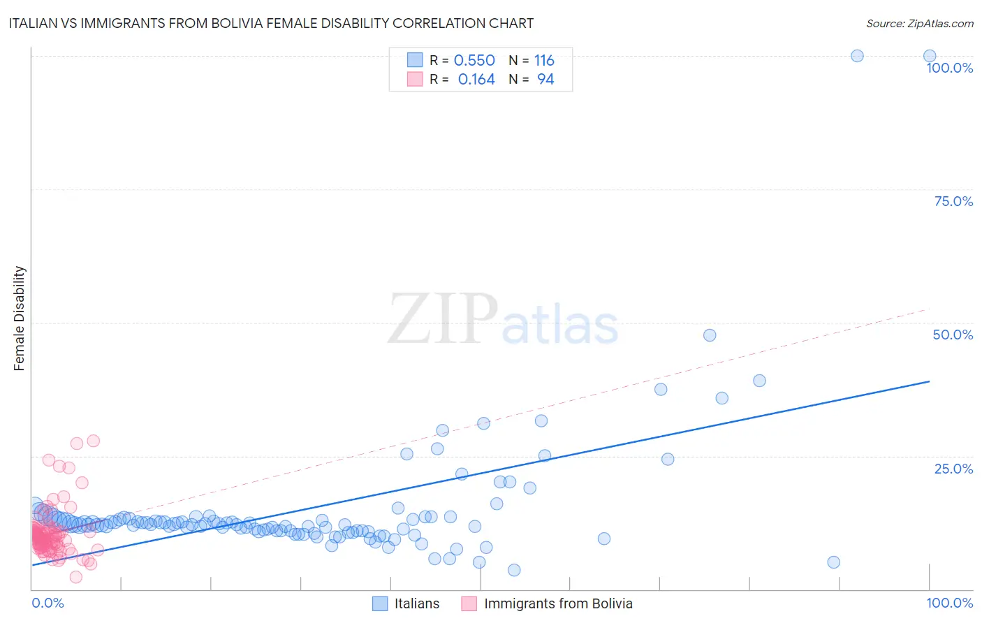 Italian vs Immigrants from Bolivia Female Disability