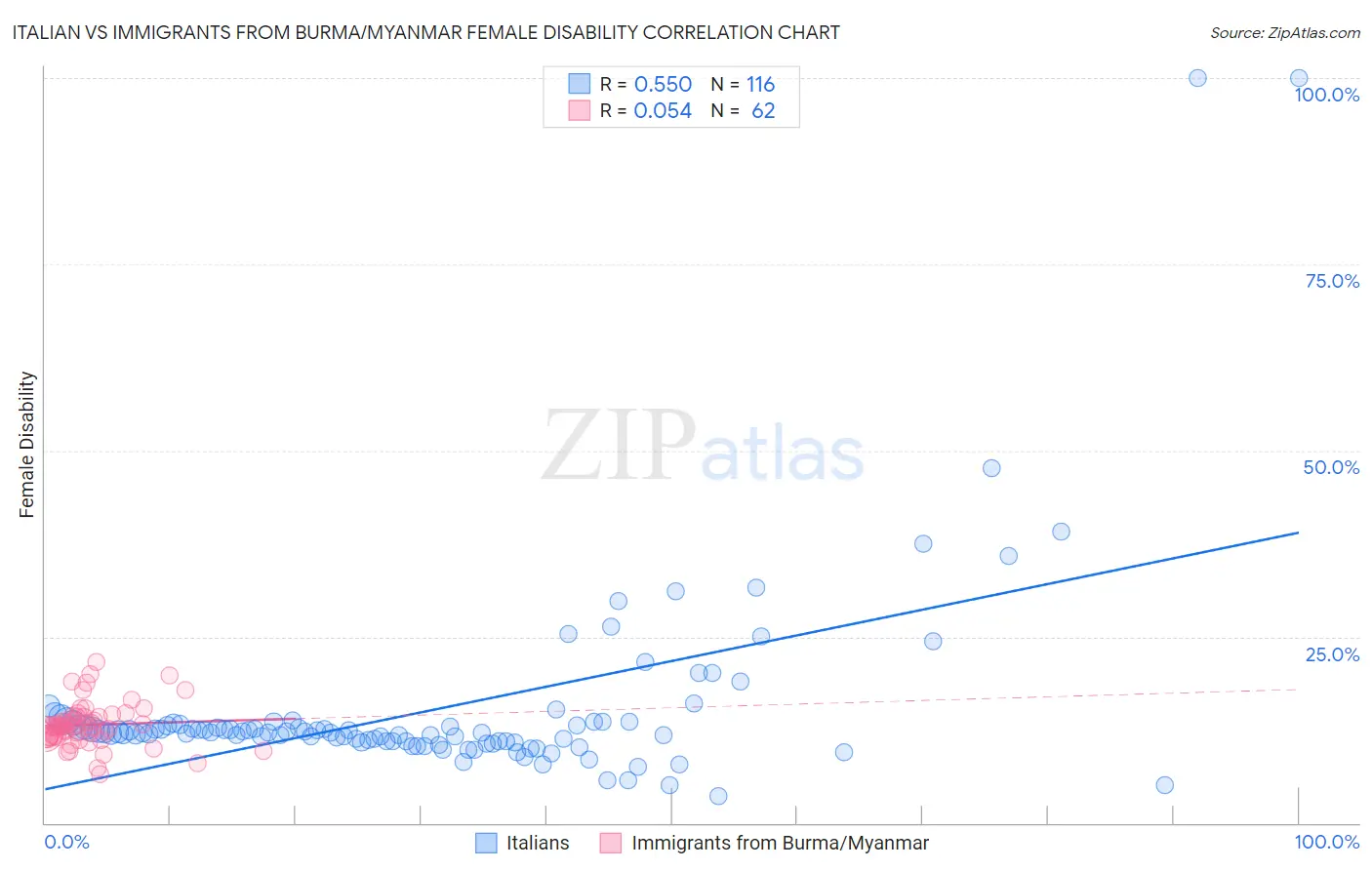 Italian vs Immigrants from Burma/Myanmar Female Disability