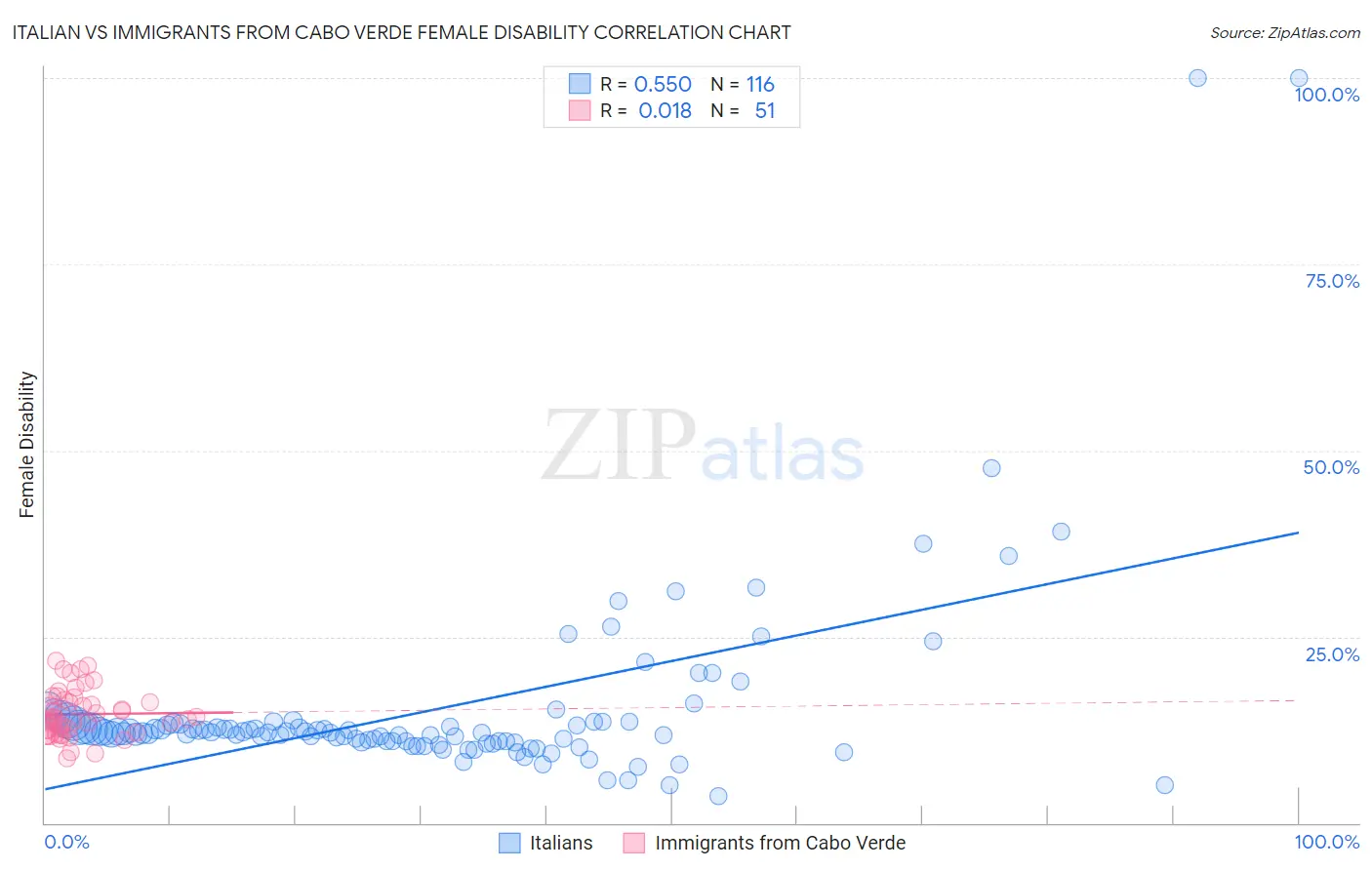 Italian vs Immigrants from Cabo Verde Female Disability