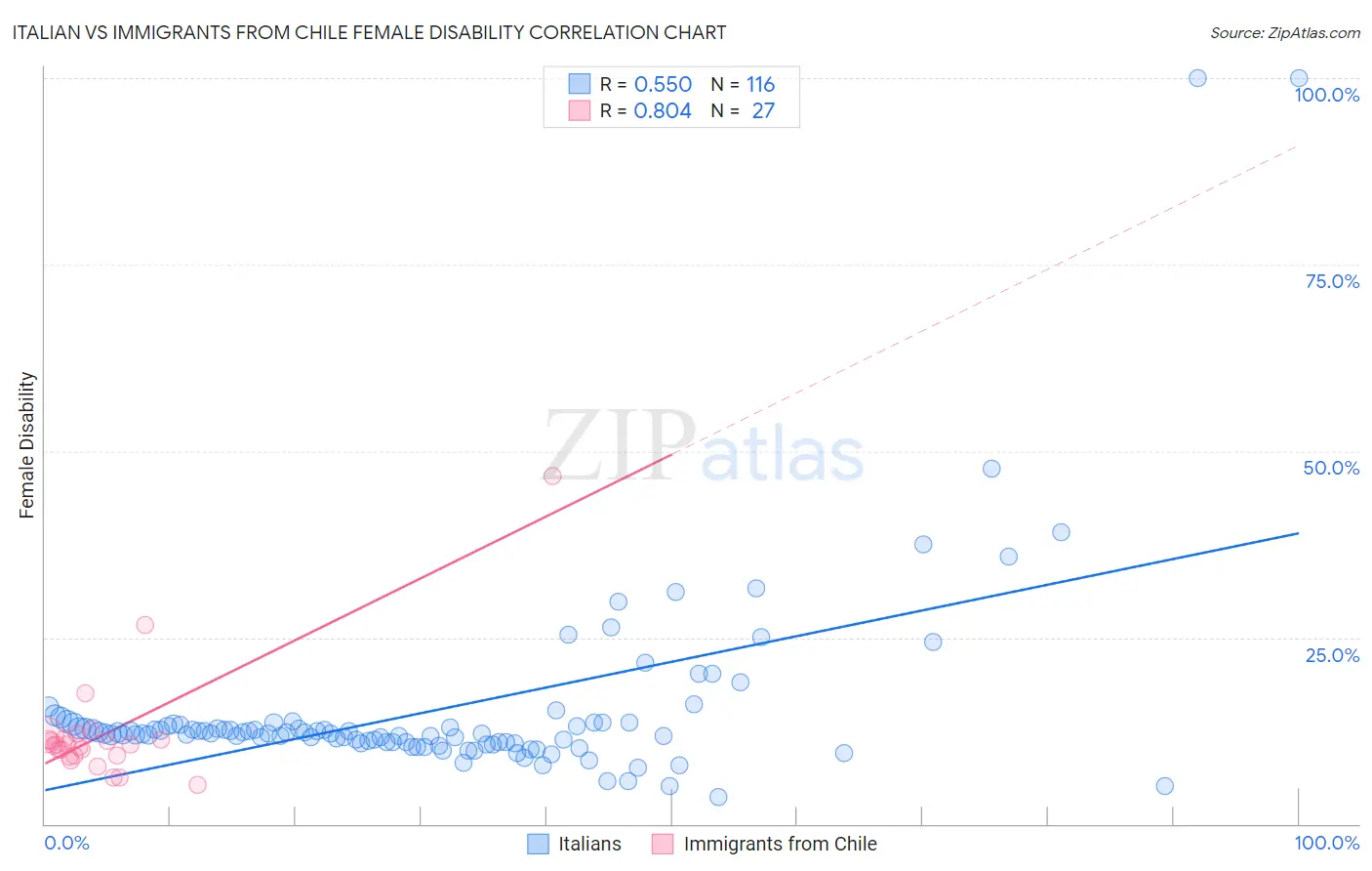 Italian vs Immigrants from Chile Female Disability