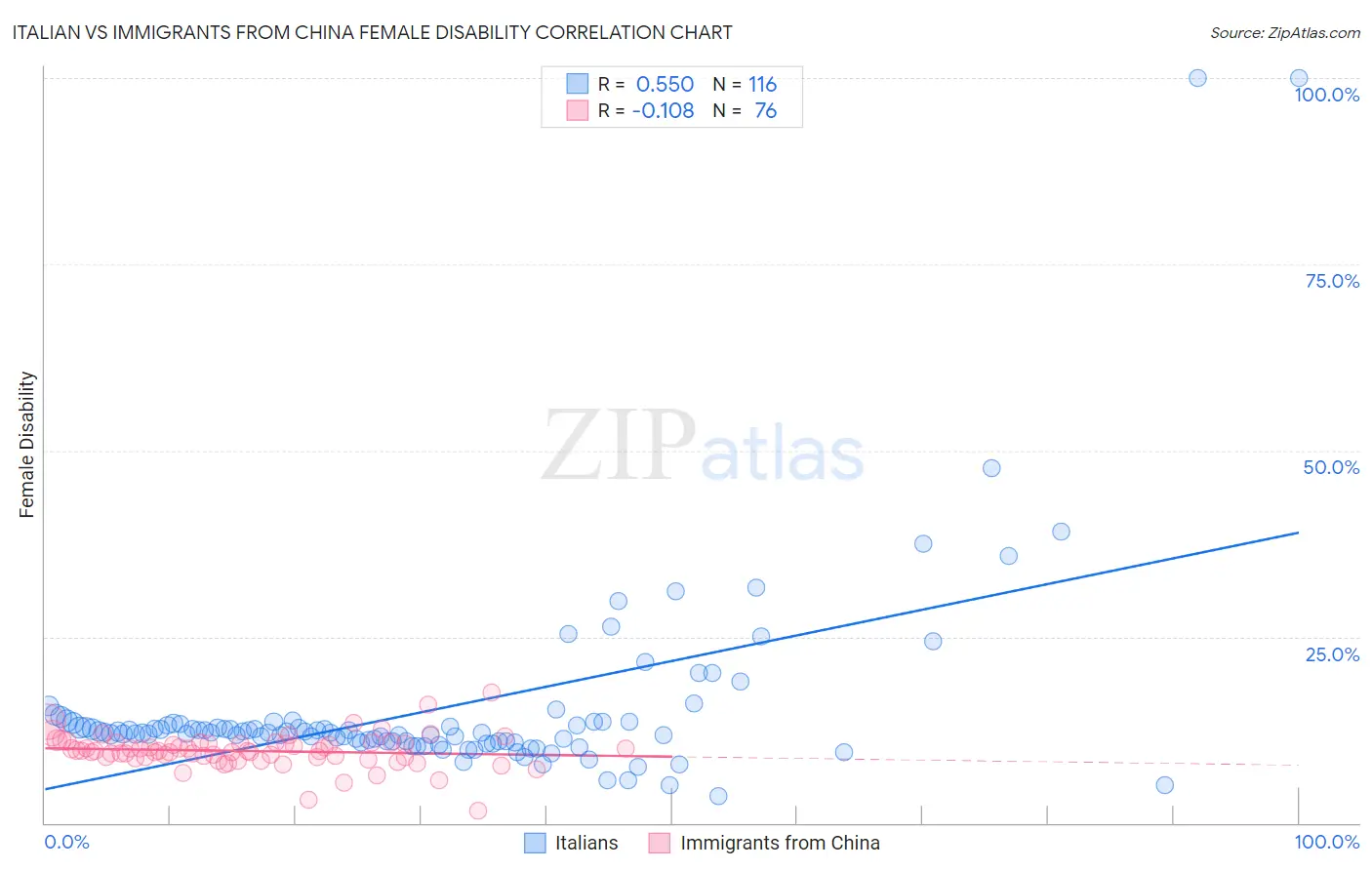 Italian vs Immigrants from China Female Disability