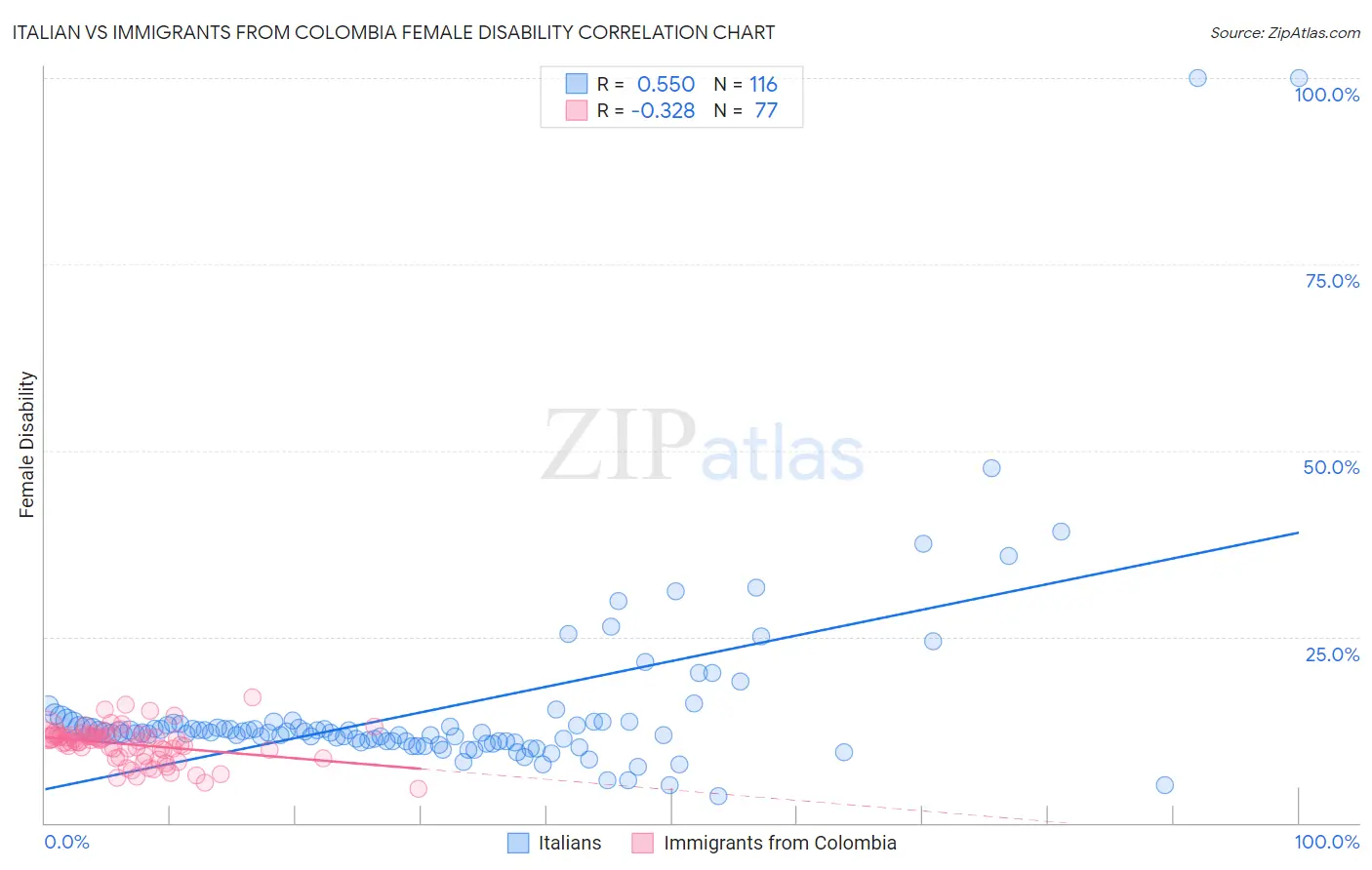 Italian vs Immigrants from Colombia Female Disability