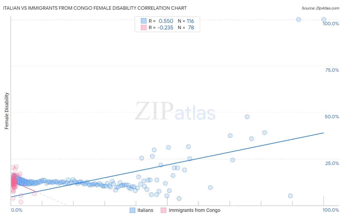 Italian vs Immigrants from Congo Female Disability