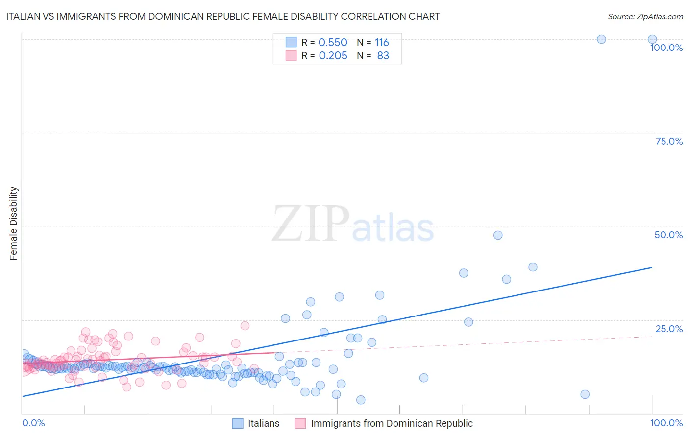 Italian vs Immigrants from Dominican Republic Female Disability