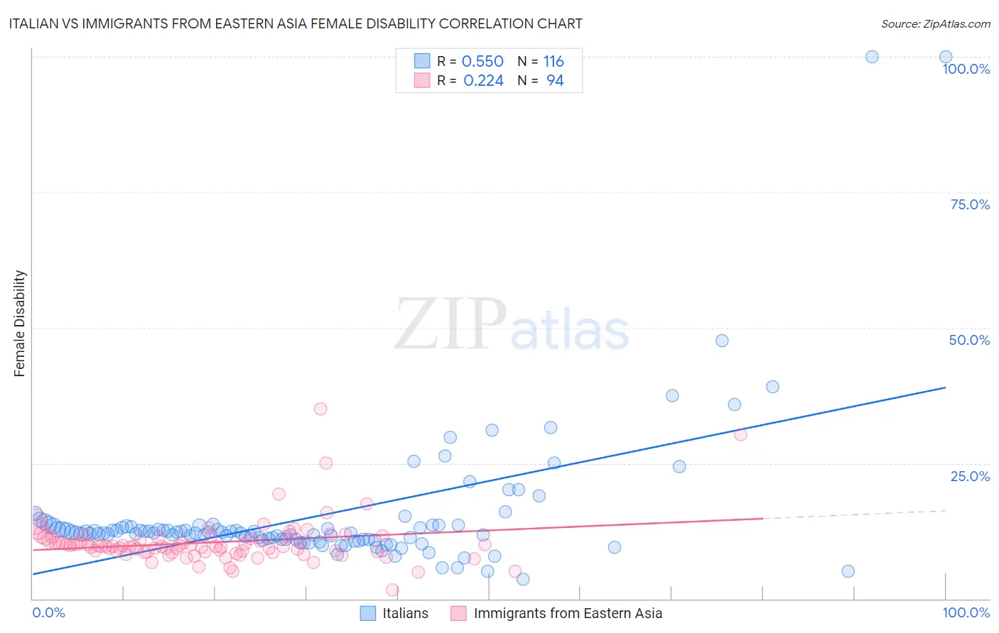 Italian vs Immigrants from Eastern Asia Female Disability