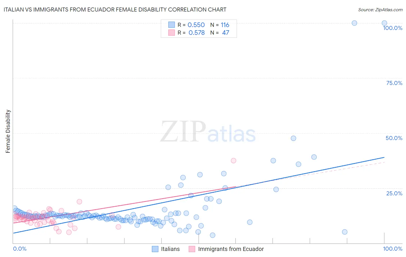 Italian vs Immigrants from Ecuador Female Disability
