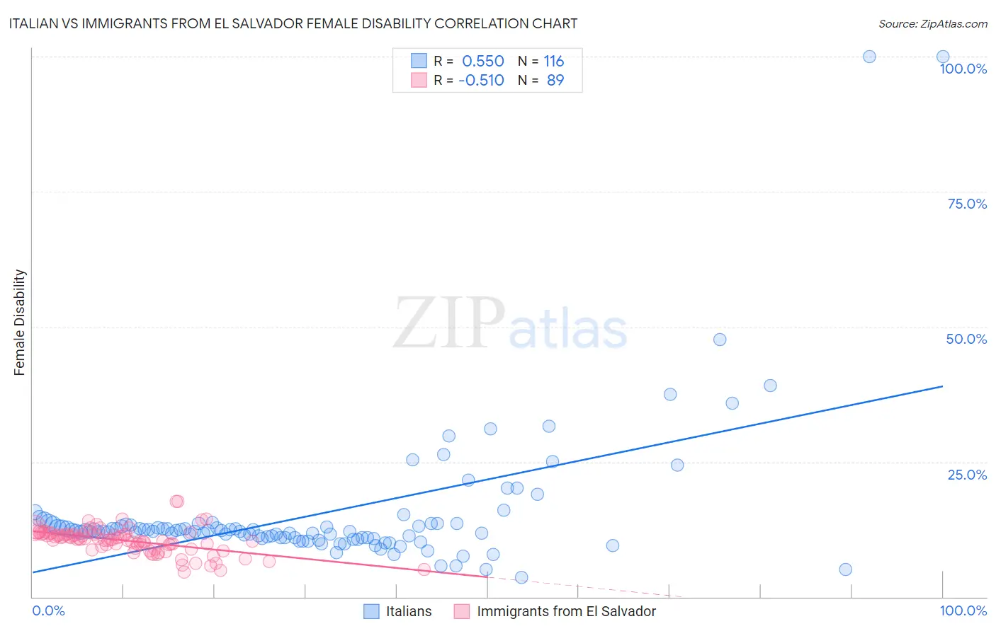 Italian vs Immigrants from El Salvador Female Disability