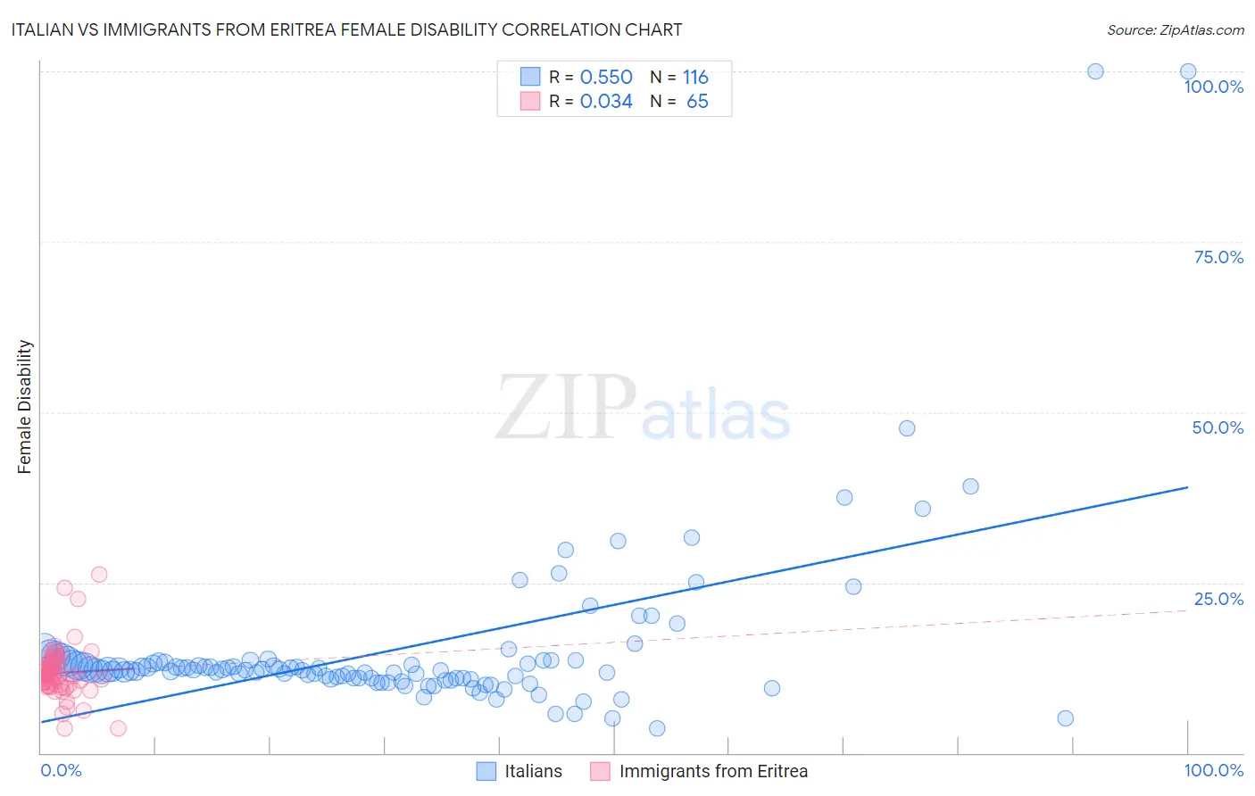 Italian vs Immigrants from Eritrea Female Disability