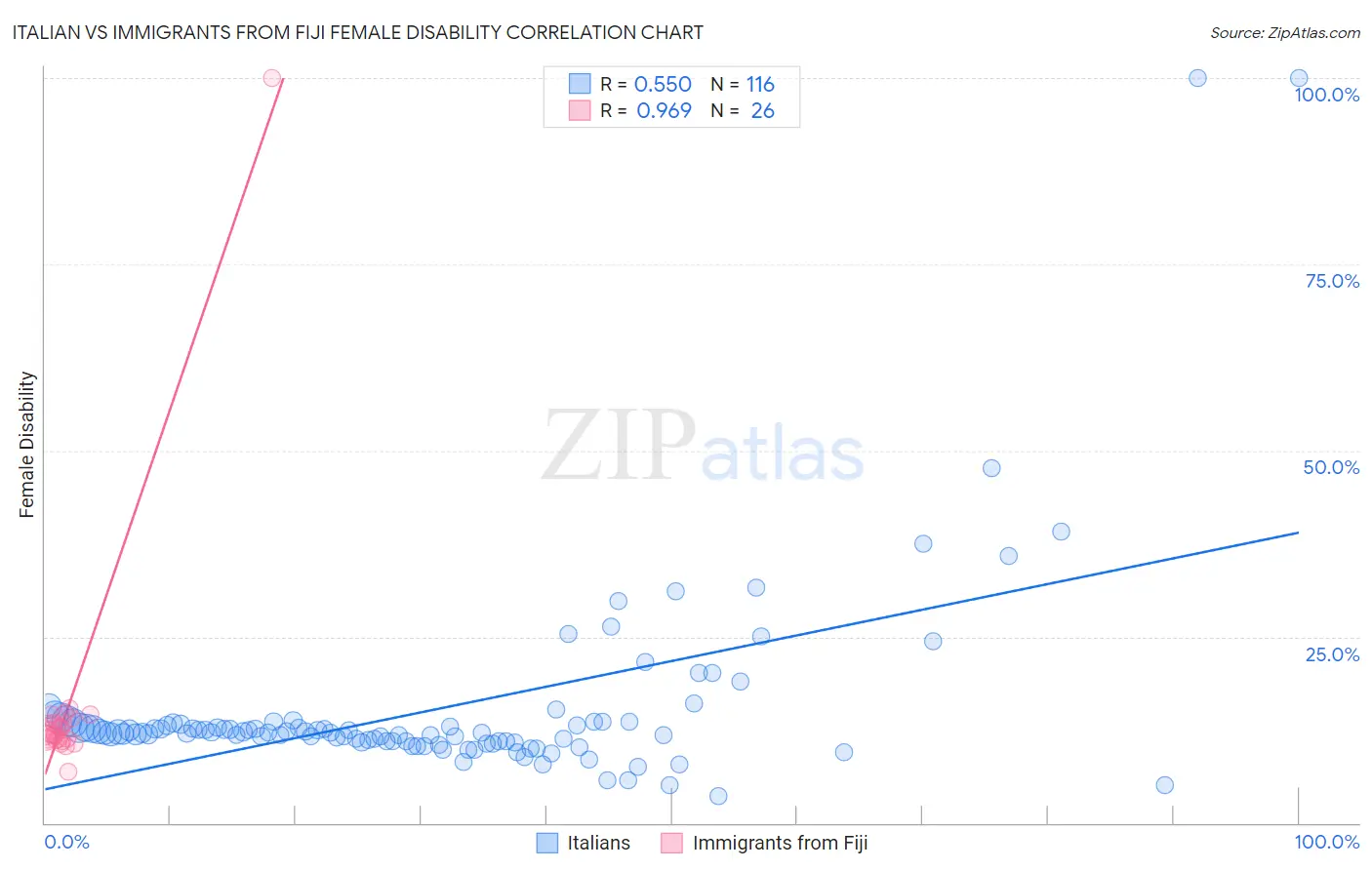 Italian vs Immigrants from Fiji Female Disability
