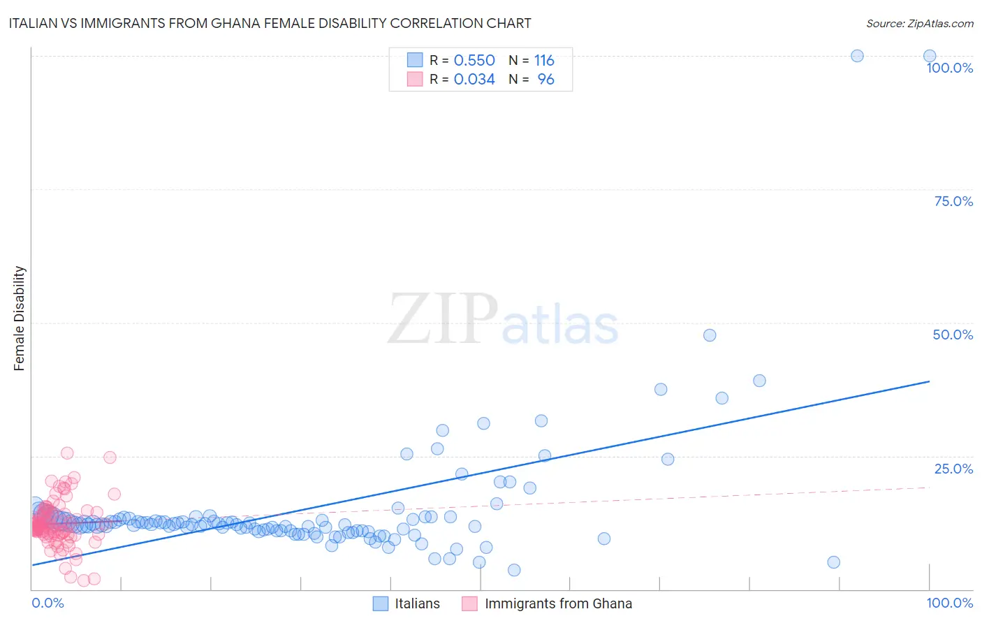 Italian vs Immigrants from Ghana Female Disability