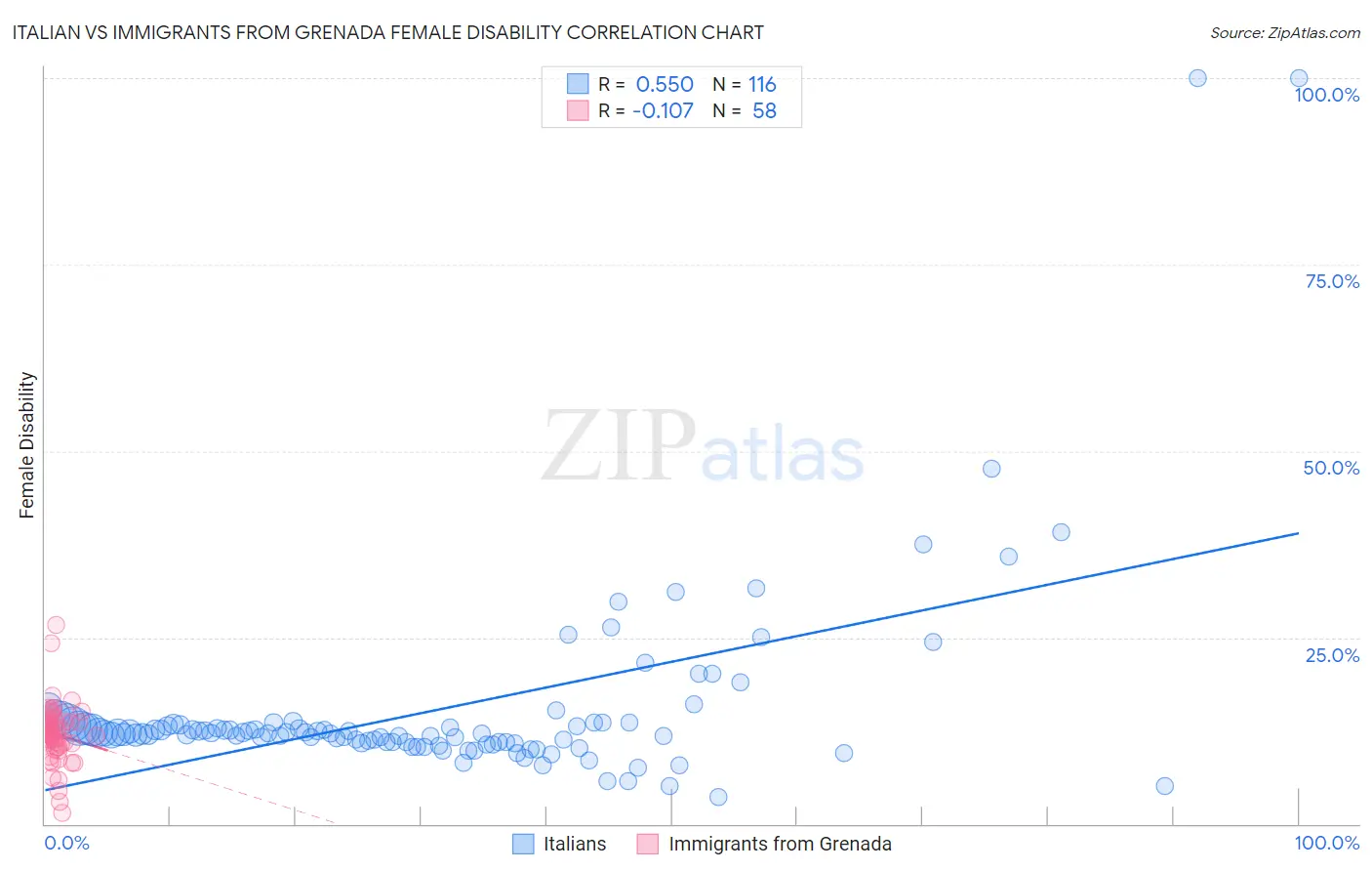 Italian vs Immigrants from Grenada Female Disability