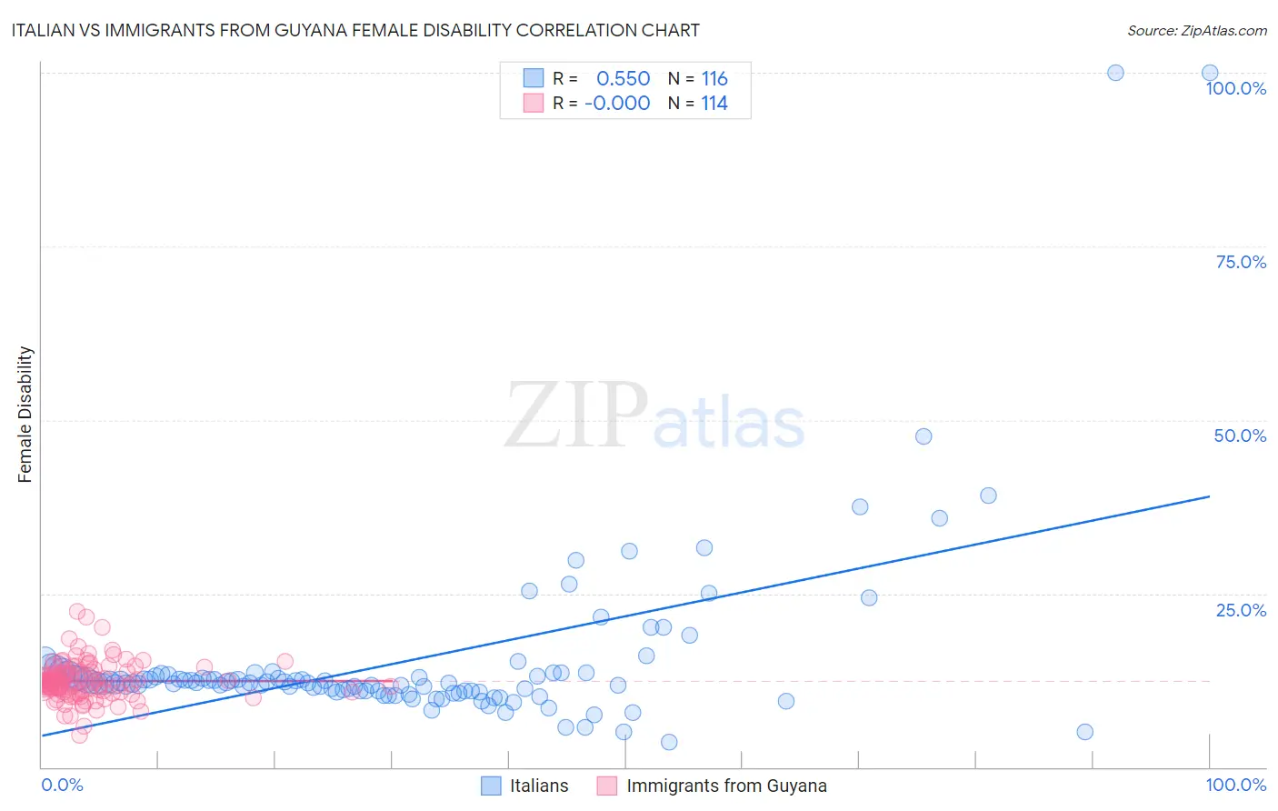 Italian vs Immigrants from Guyana Female Disability