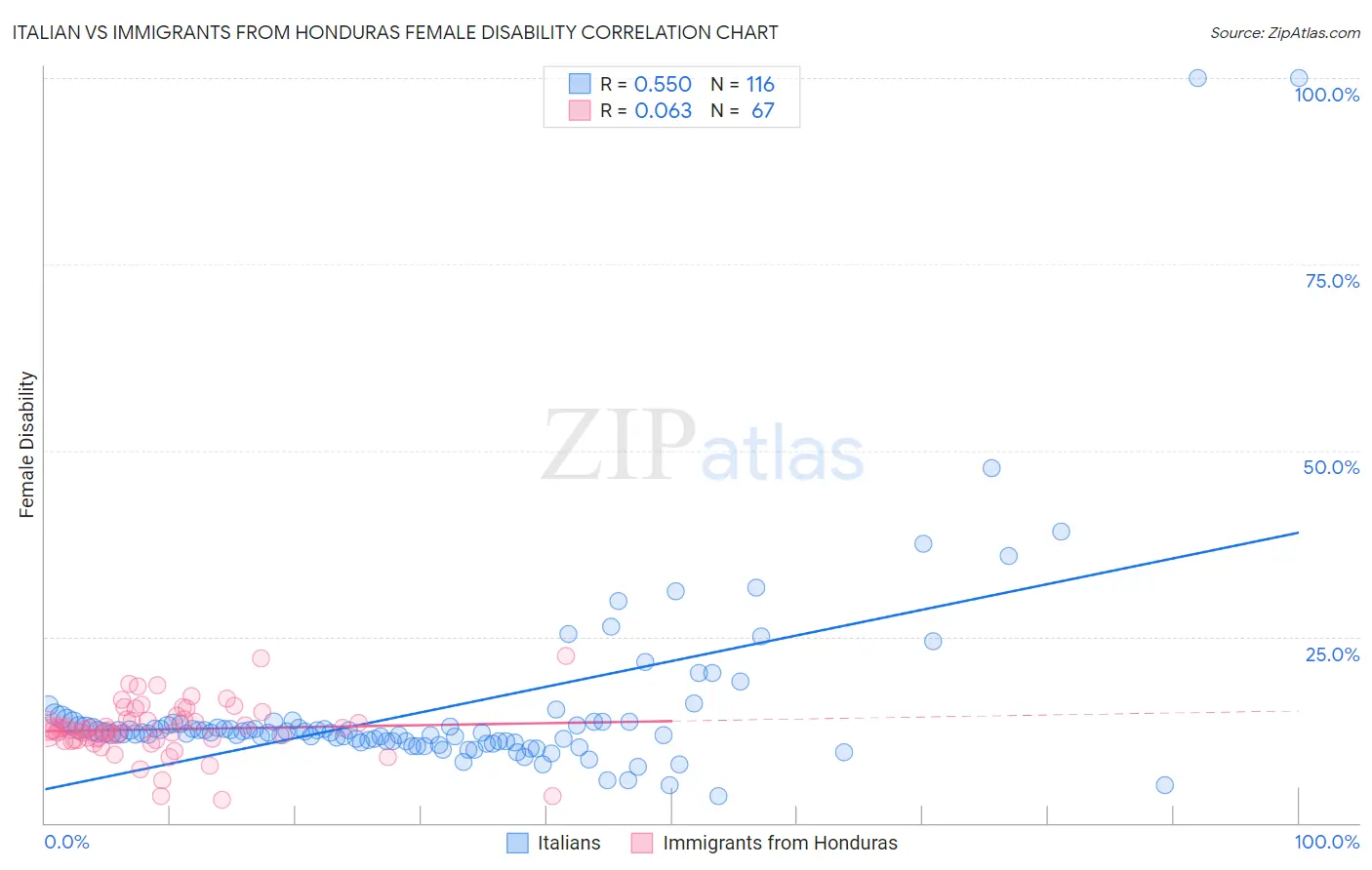 Italian vs Immigrants from Honduras Female Disability