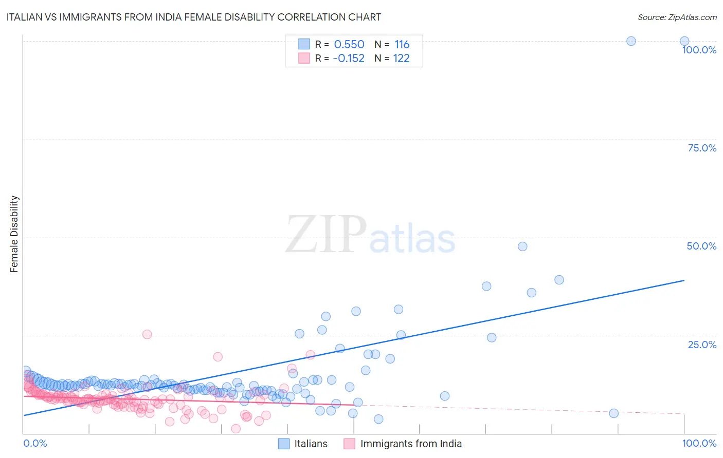 Italian vs Immigrants from India Female Disability